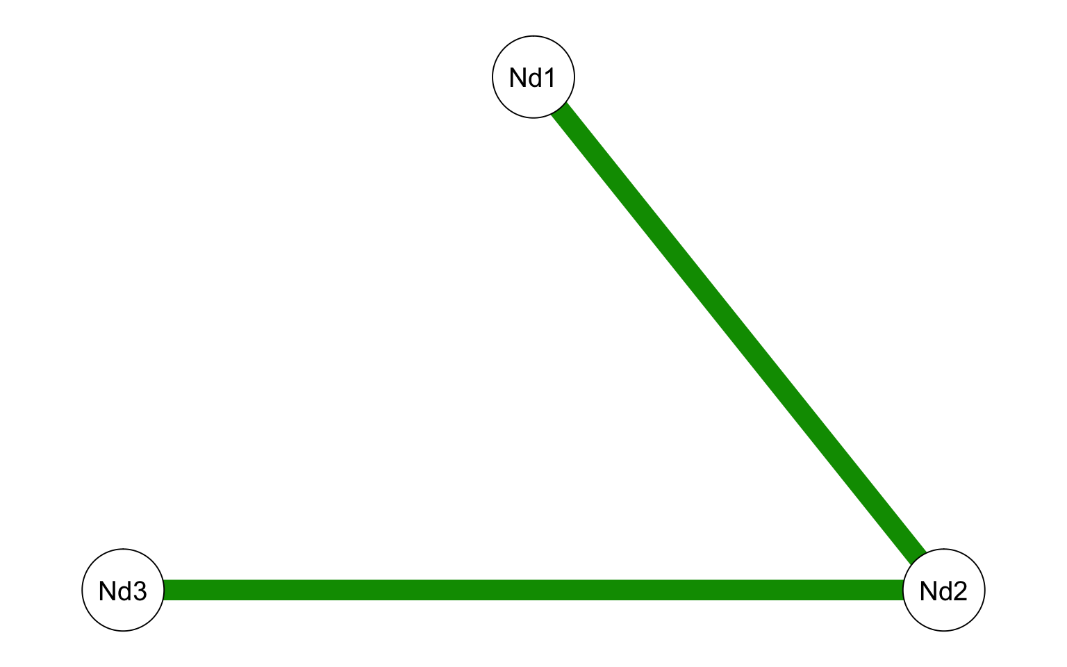 Matrix Visualisation